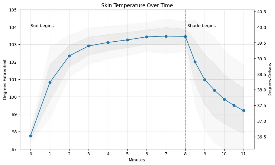 Combined Averages of Skin Temp over time