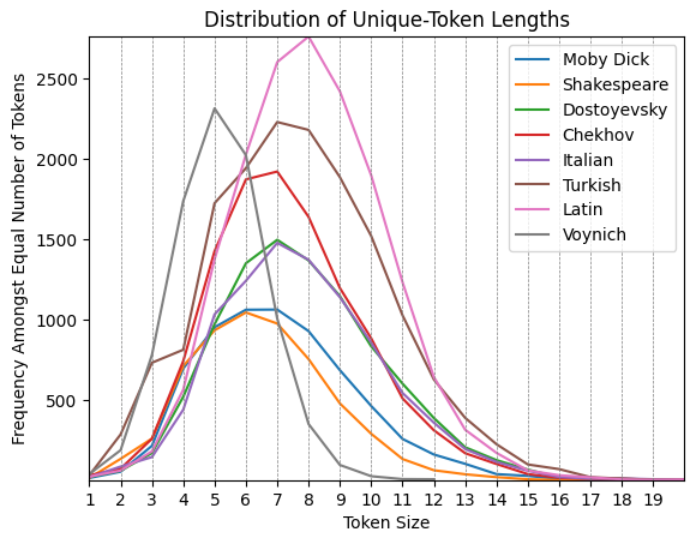 Token Lengths in Voynich