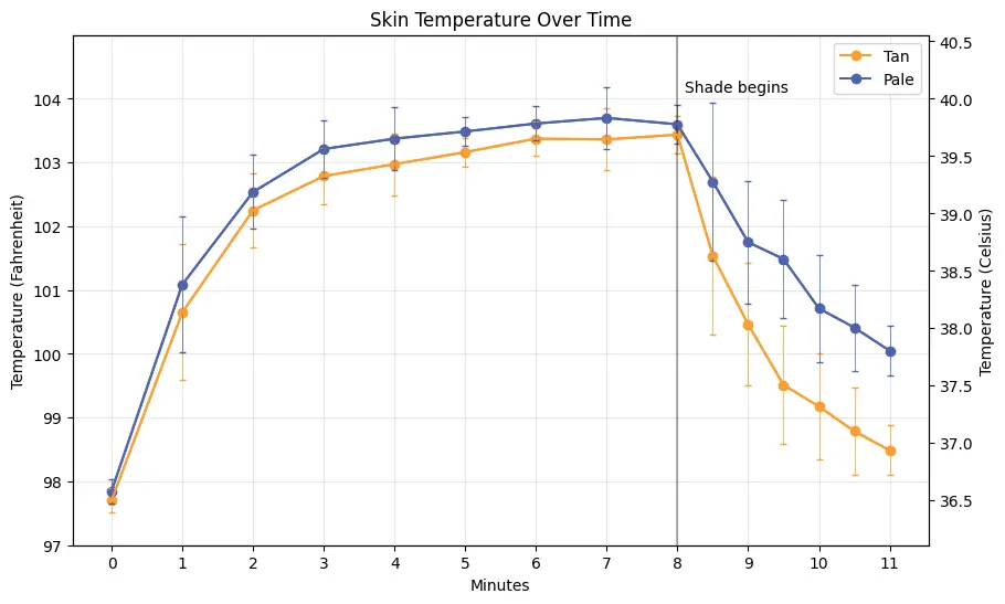 Combined Averages of Skin Temp over time