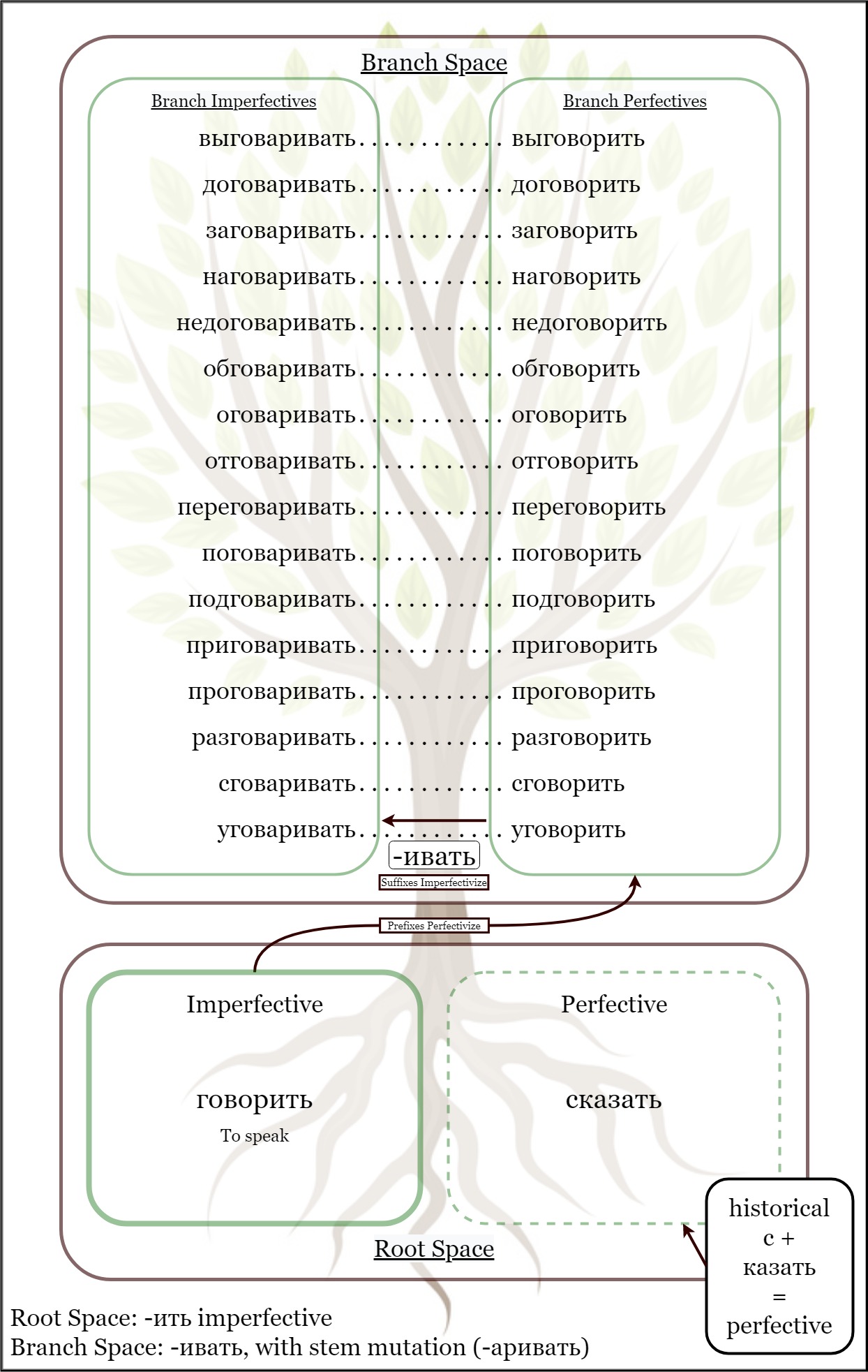 Говорить verb tree
